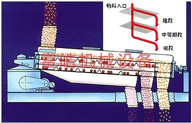 平面回轉篩